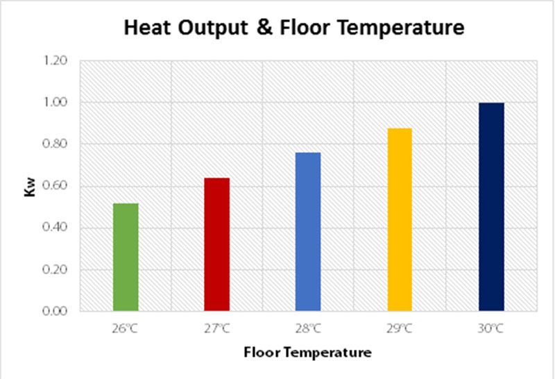 heat output and floor temperature chart for underfloor heating